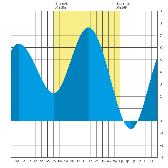 Twin Beach tide chart for Friday, February 26, 2021