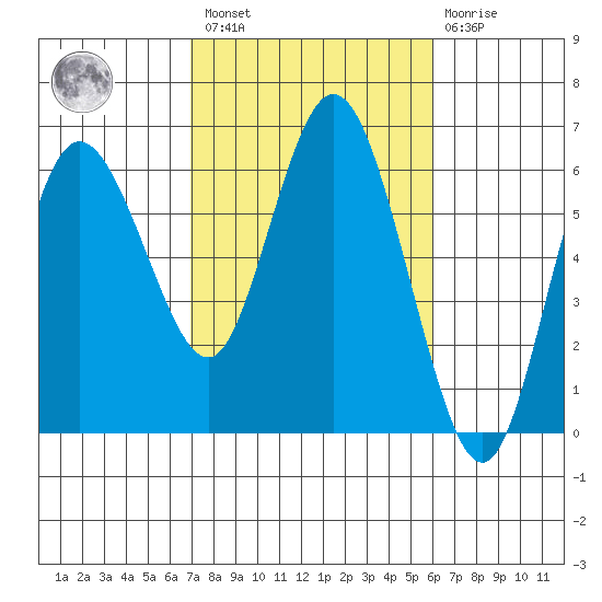 Twin Beach tide chart for Saturday, February 27, 2021