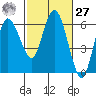 Twin Beach tide chart for Saturday, February 27, 2021