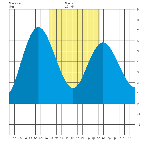 Twin Beach tide chart for Wednesday, February 3, 2021