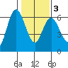 Twin Beach tide chart for Wednesday, February 3, 2021