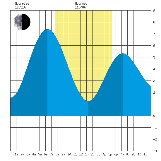 Twin Beach tide chart for Thursday, February 4, 2021