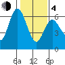 Twin Beach tide chart for Thursday, February 4, 2021