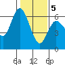 Twin Beach tide chart for Friday, February 5, 2021