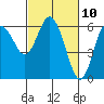 Twin Beach tide chart for Wednesday, March 10, 2021