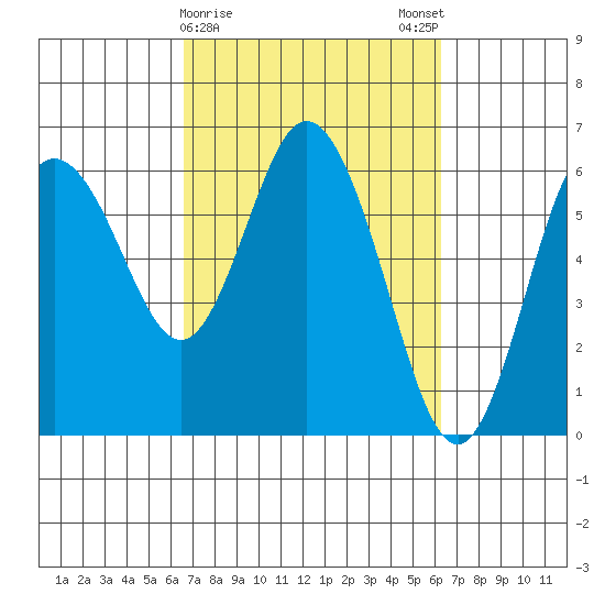 Twin Beach tide chart for Thursday, March 11, 2021