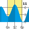 Twin Beach tide chart for Thursday, March 11, 2021
