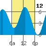 Twin Beach tide chart for Friday, March 12, 2021