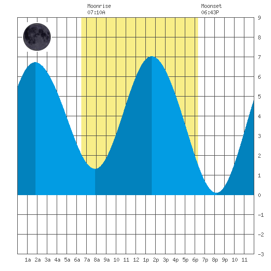 Twin Beach tide chart for Saturday, March 13, 2021