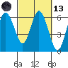 Twin Beach tide chart for Saturday, March 13, 2021