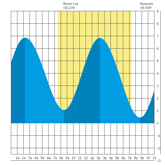 Twin Beach tide chart for Sunday, March 14, 2021