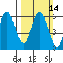 Twin Beach tide chart for Sunday, March 14, 2021