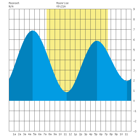 Twin Beach tide chart for Wednesday, March 17, 2021