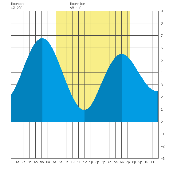Twin Beach tide chart for Thursday, March 18, 2021