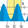 Twin Beach tide chart for Monday, March 1, 2021
