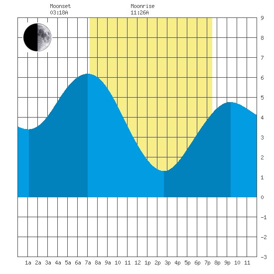 Twin Beach tide chart for Sunday, March 21, 2021
