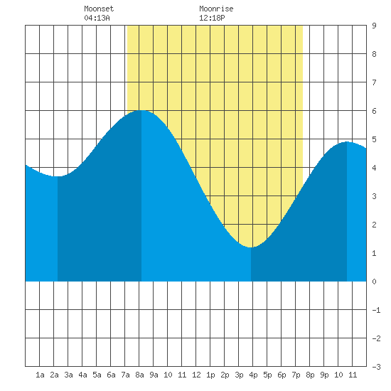 Twin Beach tide chart for Monday, March 22, 2021