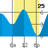 Twin Beach tide chart for Thursday, March 25, 2021