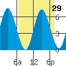 Twin Beach tide chart for Monday, March 29, 2021