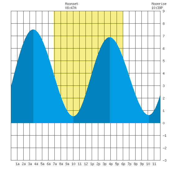Twin Beach tide chart for Tuesday, March 2, 2021