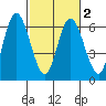 Twin Beach tide chart for Tuesday, March 2, 2021