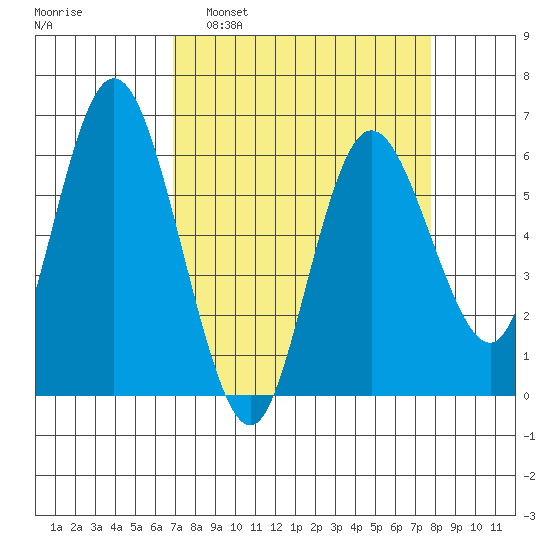 Twin Beach tide chart for Wednesday, March 31, 2021