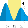 Twin Beach tide chart for Thursday, March 4, 2021