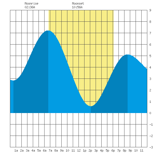 Twin Beach tide chart for Saturday, March 6, 2021