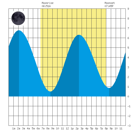 Twin Beach tide chart for Sunday, April 11, 2021