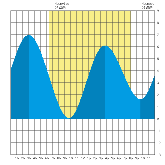 Twin Beach tide chart for Tuesday, April 13, 2021