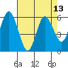 Twin Beach tide chart for Tuesday, April 13, 2021