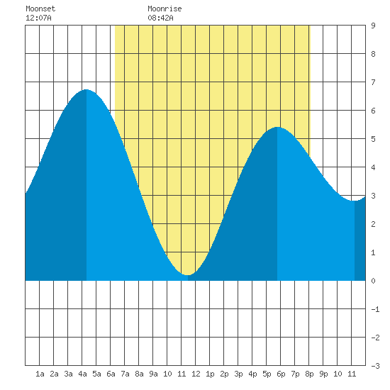 Twin Beach tide chart for Friday, April 16, 2021