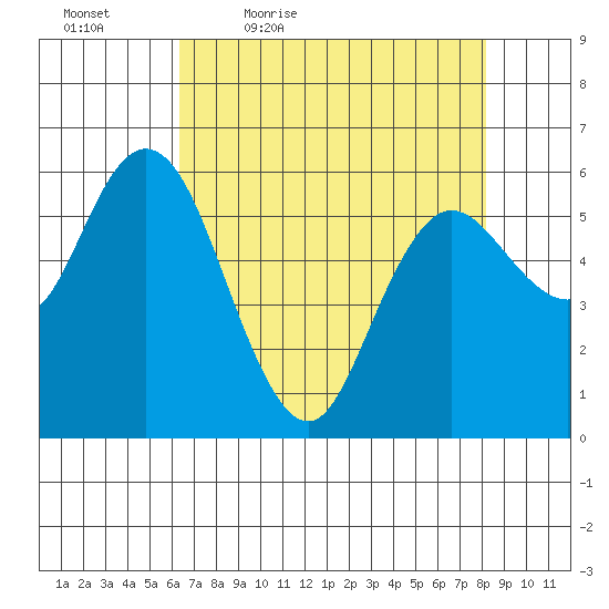 Twin Beach tide chart for Saturday, April 17, 2021