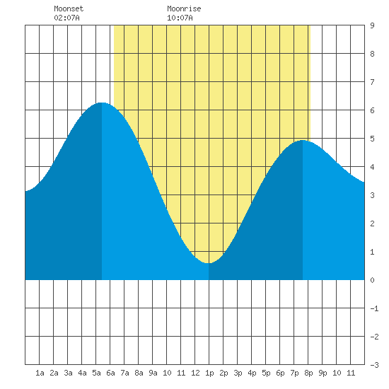 Twin Beach tide chart for Sunday, April 18, 2021