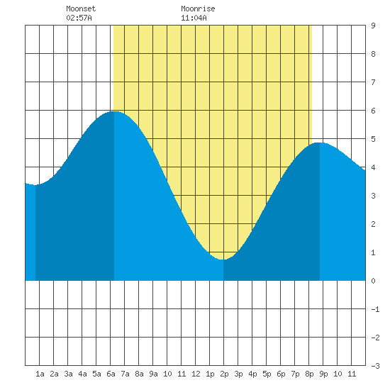 Twin Beach tide chart for Monday, April 19, 2021