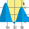 Twin Beach tide chart for Thursday, April 1, 2021