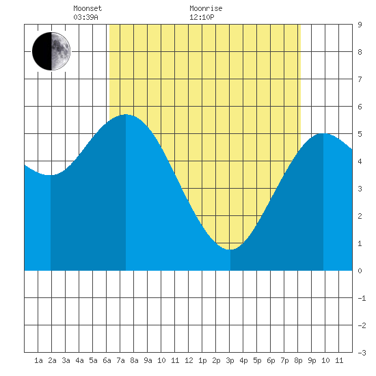 Twin Beach tide chart for Tuesday, April 20, 2021
