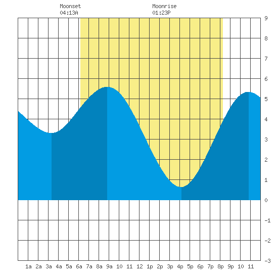 Twin Beach tide chart for Wednesday, April 21, 2021