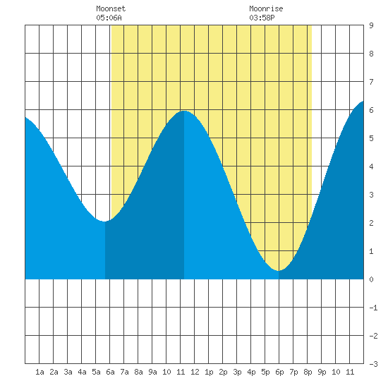 Twin Beach tide chart for Friday, April 23, 2021