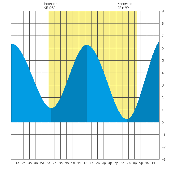 Twin Beach tide chart for Saturday, April 24, 2021