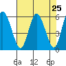 Twin Beach tide chart for Sunday, April 25, 2021
