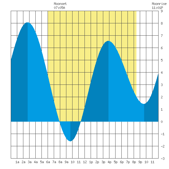 Twin Beach tide chart for Wednesday, April 28, 2021