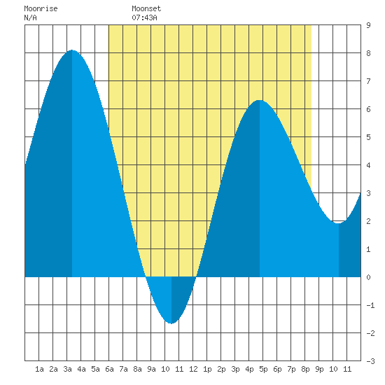Twin Beach tide chart for Thursday, April 29, 2021