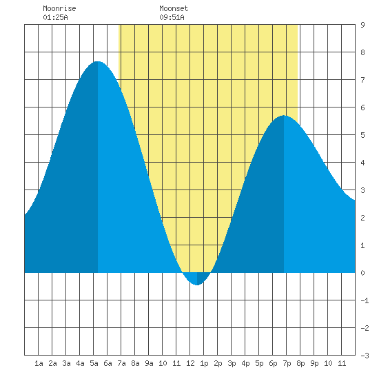 Twin Beach tide chart for Friday, April 2, 2021