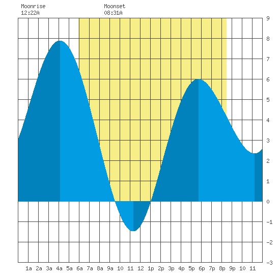 Twin Beach tide chart for Friday, April 30, 2021