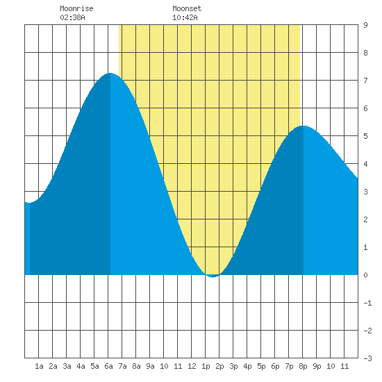 Twin Beach tide chart for Saturday, April 3, 2021
