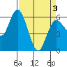 Twin Beach tide chart for Saturday, April 3, 2021