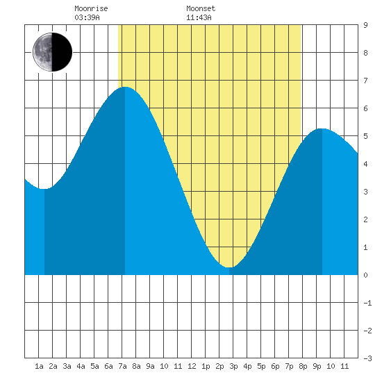 Twin Beach tide chart for Sunday, April 4, 2021