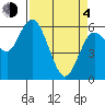 Twin Beach tide chart for Sunday, April 4, 2021