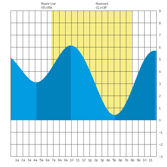 Twin Beach tide chart for Tuesday, April 6, 2021
